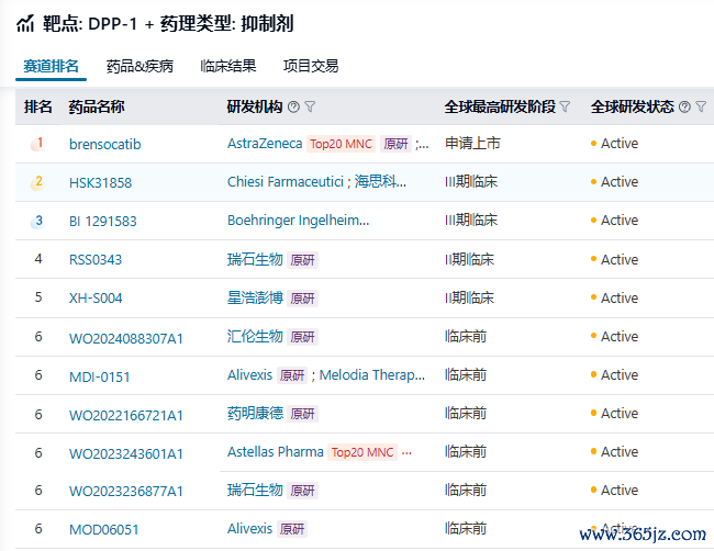 DPP-1遏止剂群众研发赛谈排行