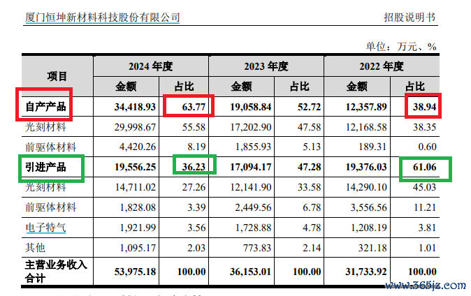 着手:恒坤新材招股书
